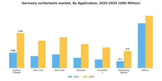 Germany Surfactants Market Segment Image 0