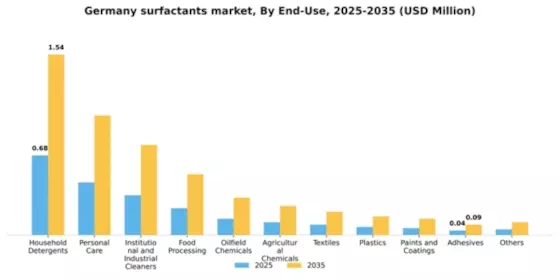 Germany Surfactants Market Segment Image 1