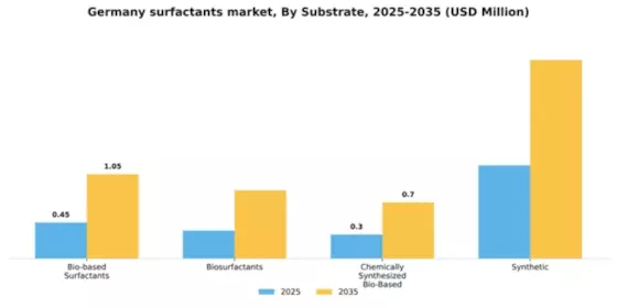 Germany Surfactants Market Segment Image 2