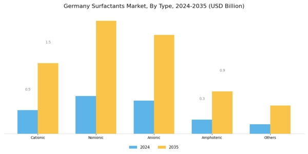 Germany Surfactants Market Segment Image 0