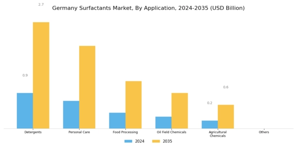 Germany Surfactants Market Segment Image 1