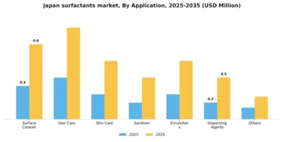 Japan Surfactants Market Segment Image 0