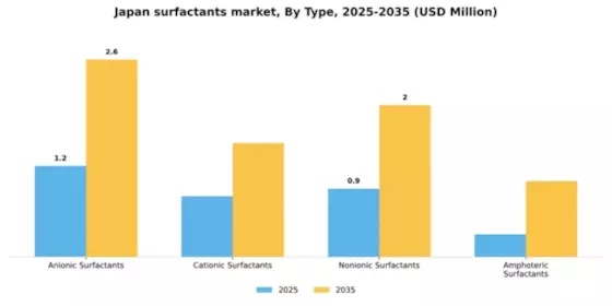 Japan Surfactants Market Segment Image 2