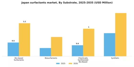 Japan Surfactants Market Segment Image 2