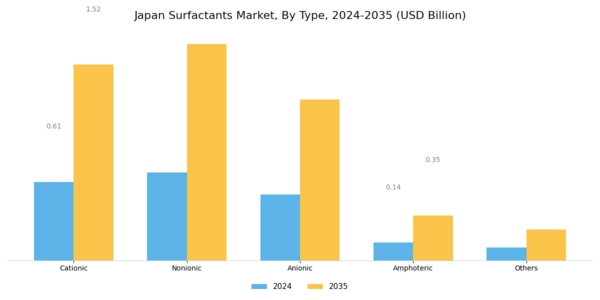 Japan Surfactants Market Segment Image 0