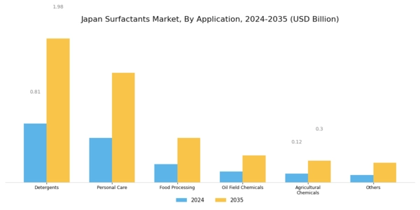 Japan Surfactants Market Segment Image 1