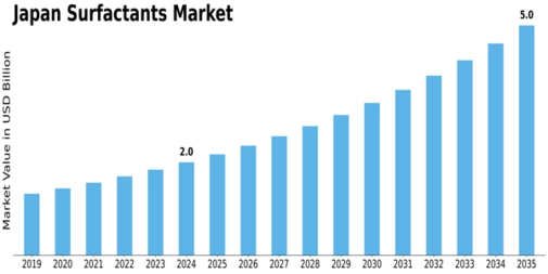 Japan Surfactants Market Size