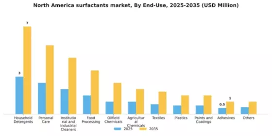 North America Surfactants Market Segment Image 1