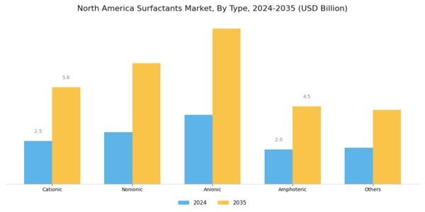 North America Surfactants Market Segment Image 0