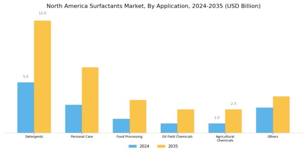 North America Surfactants Market Segment Image 1