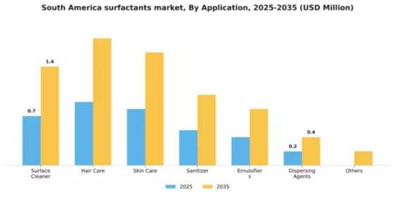 South America Surfactants Market Segment Image 0