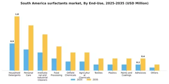 South America Surfactants Market Segment Image 1