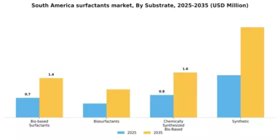 South America Surfactants Market Segment Image 2