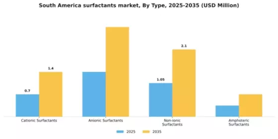 South America Surfactants Market Segment Image 3