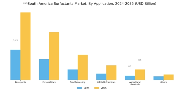 South America Surfactants Market Segment Image 1