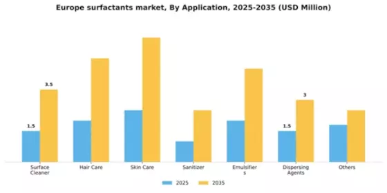 Europe Surfactants Market Segment Image 0