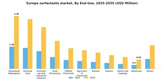 Europe Surfactants Market Segment Image 1