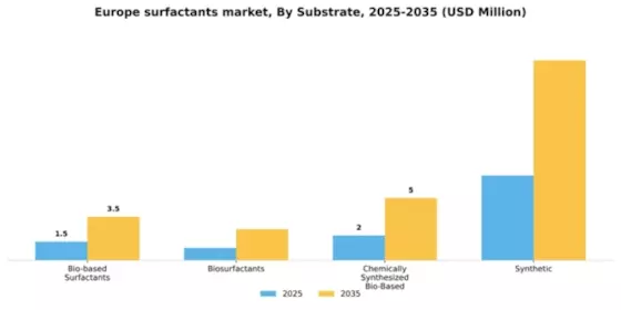Europe Surfactants Market Segment Image 2