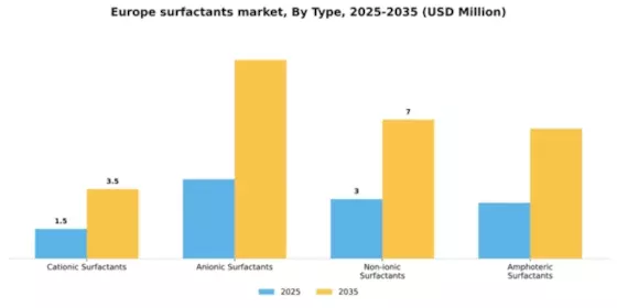 Europe Surfactants Market Segment Image 3