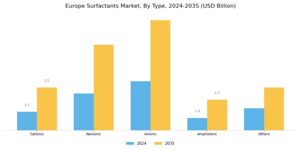 Europe Surfactants Market Segment Image 0