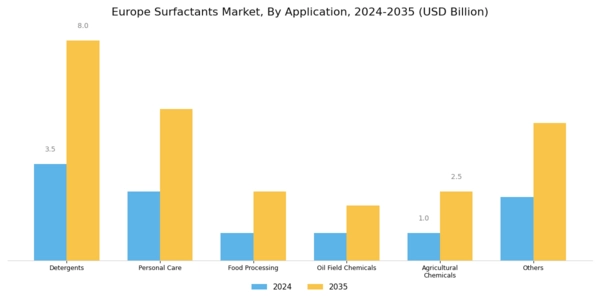 Europe Surfactants Market Segment Image 1