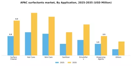 APAC Surfactants Market Segment Image 0
