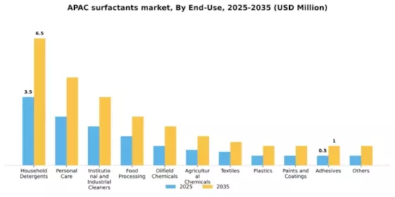 APAC Surfactants Market Segment Image 1