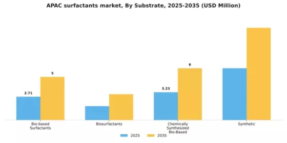 APAC Surfactants Market Segment Image 2