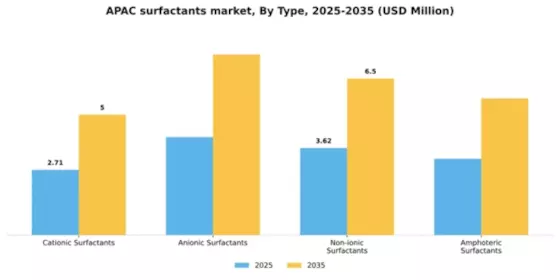 APAC Surfactants Market Segment Image 3