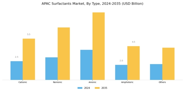 APAC Surfactants Market Segment Image 0