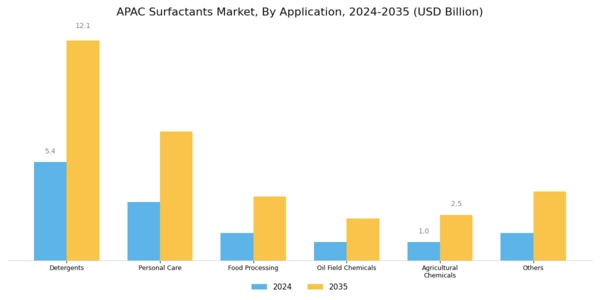 APAC Surfactants Market Segment Image 1