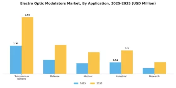Electro Optic Modulators Market Segment Image 0