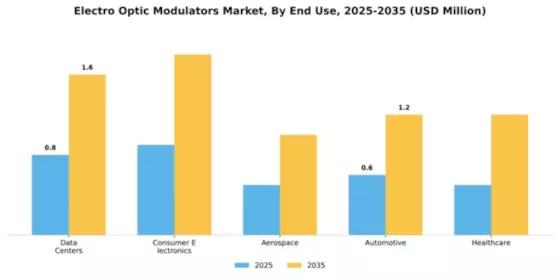 Electro Optic Modulators Market Segment Image 1