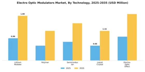 Electro Optic Modulators Market Segment Image 4