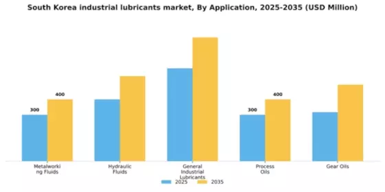 South Korea Industrial Lubricants Market Segment Image 0