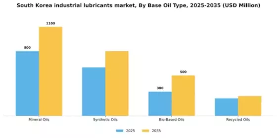 South Korea Industrial Lubricants Market Segment Image 1