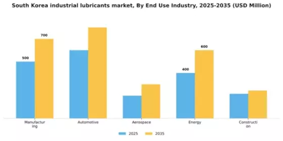 South Korea Industrial Lubricants Market Segment Image 2