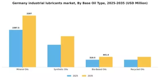 Germany Industrial Lubricants Market Segment Image 1