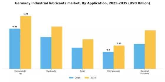 Germany Industrial Lubricants Market Segment Image 0