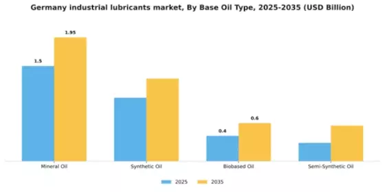 Germany Industrial Lubricants Market Segment Image 1
