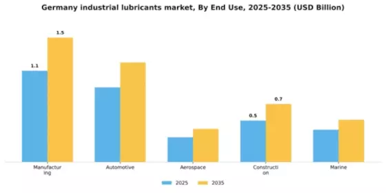 Germany Industrial Lubricants Market Segment Image 2