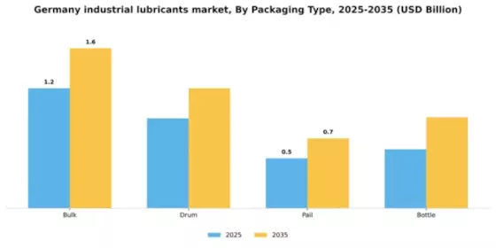 Germany Industrial Lubricants Market Segment Image 3