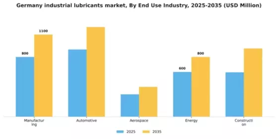 Germany Industrial Lubricants Market Segment Image 2