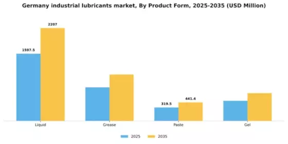 Germany Industrial Lubricants Market Segment Image 3