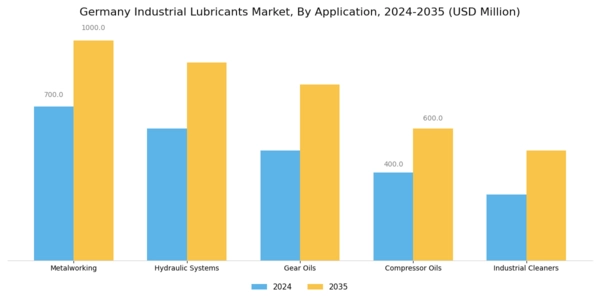 Germany Industrial Lubricants Market Segment Image 0