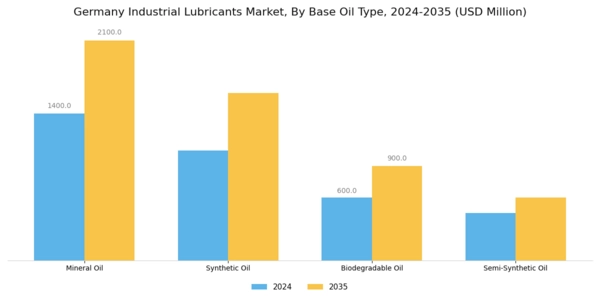Germany Industrial Lubricants Market Segment Image 2