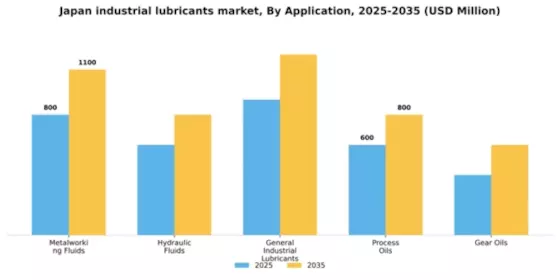 Japan Industrial Lubricants Market Segment Image 0