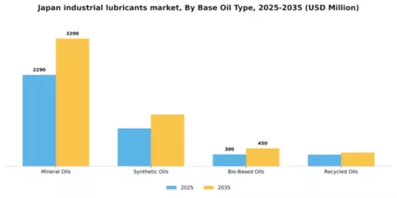 Japan Industrial Lubricants Market Segment Image 1
