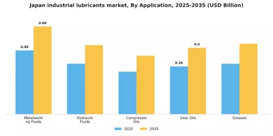 Japan Industrial Lubricants Market Segment Image 0