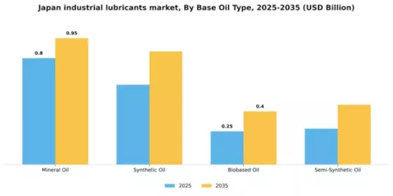 Japan Industrial Lubricants Market Segment Image 1